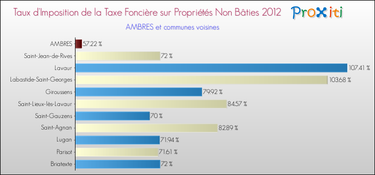 Taux d'imposition de la taxe foncière sur les immeubles et terrains non batis 2012 pour AMBRES et les communes proches Comparaison des taux d'imposition de la taxe foncière sur les immeubles et terrains non batis 2012 pour AMBRES et les communes voisines