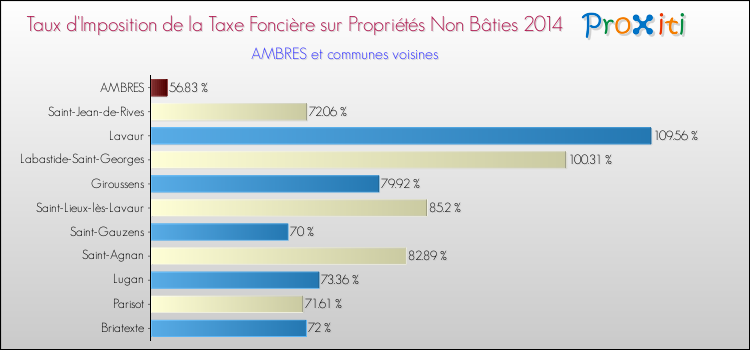Taux d'imposition de la taxe foncière sur les immeubles et terrains non batis 2014 pour AMBRES et les communes proches Comparaison des taux d'imposition de la taxe foncière sur les immeubles et terrains non batis 2014 pour AMBRES et les communes voisines