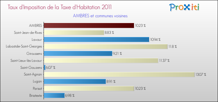 Taux d'imposition de la taxe d'habitation 2011 pour AMBRES et les communes proches Comparaison des taux d'imposition de la taxe d'habitation 2011 pour AMBRES et les communes voisines