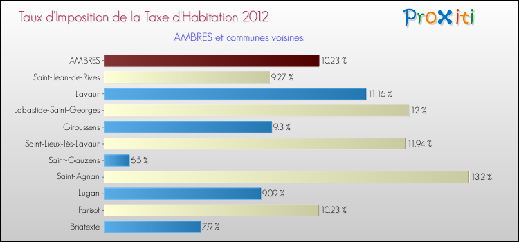Taux d'imposition de la taxe d'habitation 2012 pour AMBRES et les communes proches Comparaison des taux d'imposition de la taxe d'habitation 2012 pour AMBRES et les communes voisines
