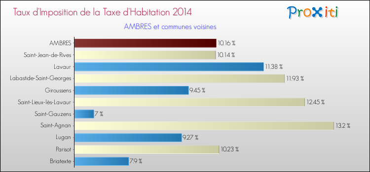 Taux d'imposition de la taxe d'habitation 2014 pour AMBRES et les communes proches Comparaison des taux d'imposition de la taxe d'habitation 2014 pour AMBRES et les communes voisines