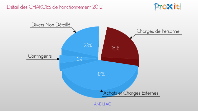 Décomposition des Charges de Fonctionnement 2012 de la commune de ANDILLAC Charges de Fonctionnement 2012 pour la commune de ANDILLAC