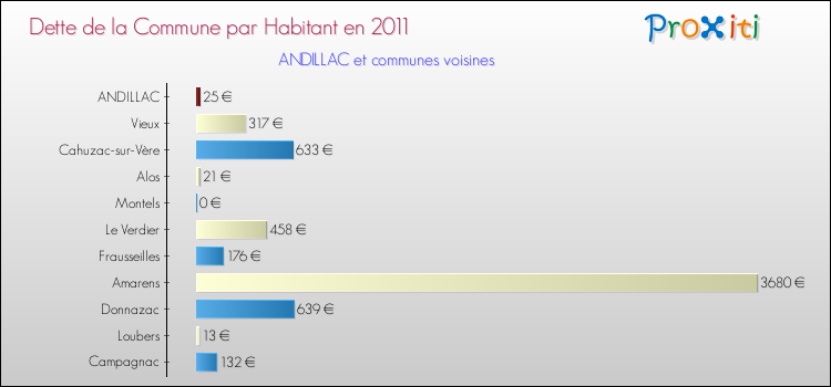 Dette par habitant de la commune en 2011 pour ANDILLAC et les communes proches Comparaison de la dette par habitant de la commune en 2011 pour ANDILLAC et les communes voisines