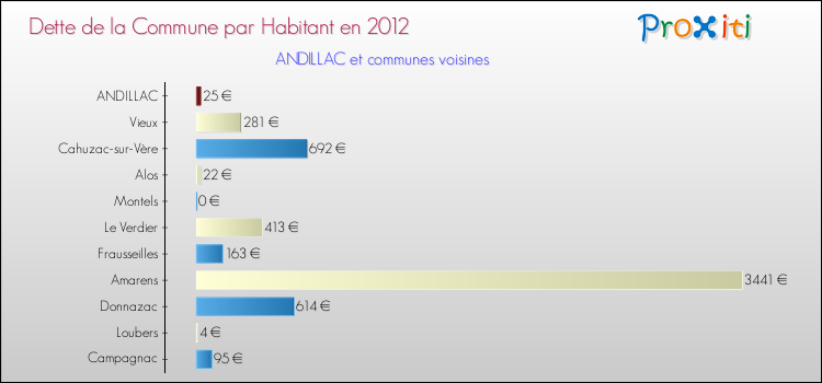 Dette par habitant de la commune en 2012 pour ANDILLAC et les communes proches Comparaison de la dette par habitant de la commune en 2012 pour ANDILLAC et les communes voisines