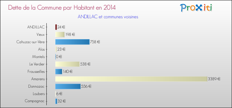 Dette par habitant de la commune en 2014 pour ANDILLAC et les communes proches Comparaison de la dette par habitant de la commune en 2014 pour ANDILLAC et les communes voisines