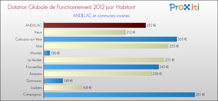 Montant des dotations globales de fonctionnement DGF par Habitant pour ANDILLAC et les communes proches Comparaison des des dotations globales de fonctionnement DGF par habitant pour ANDILLAC et les communes voisines