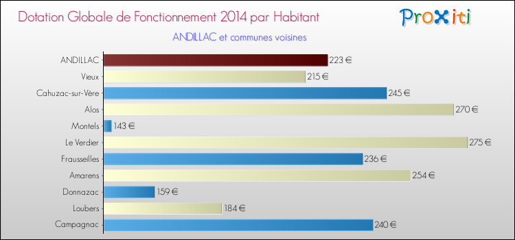 Montant des dotations globales de fonctionnement DGF par Habitant pour ANDILLAC et les communes proches en 2014. Comparaison des des dotations globales de fonctionnement DGF par habitant pour ANDILLAC et les communes voisines en 2014.