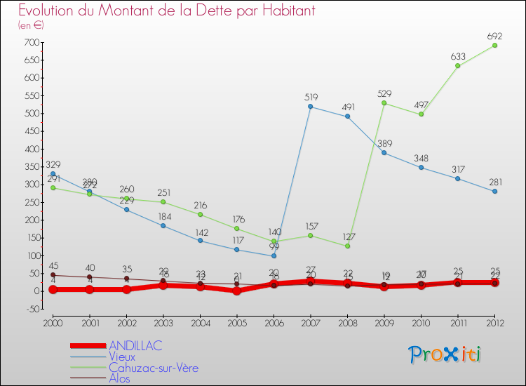 Evolution de la dette par habitant pour la commune de ANDILLAC et les communes proches de 2000 à 2012 Comparaison de la dette par habitant pour ANDILLAC et les communes voisines de 2000 à 2012