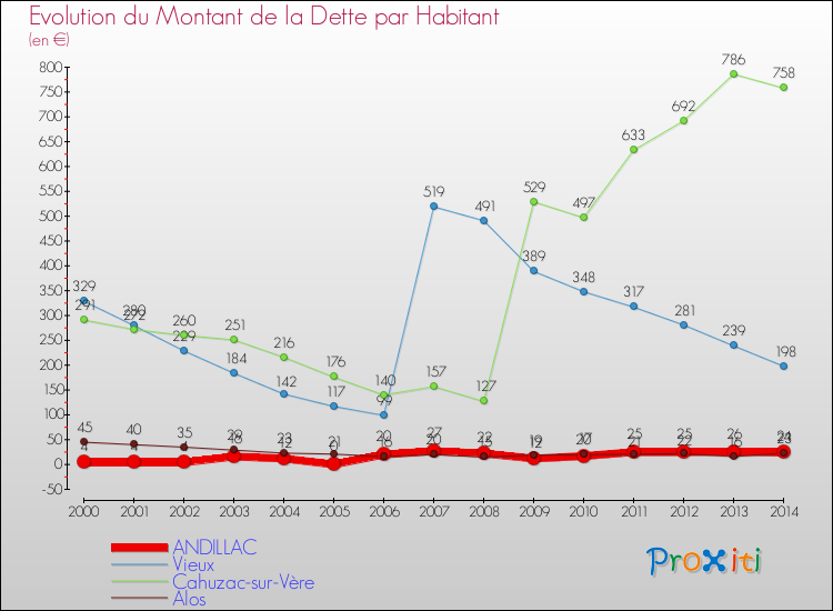Evolution de la dette par habitant pour la commune de ANDILLAC et les communes proches de 2000 à 2014 Comparaison de la dette par habitant pour ANDILLAC et les communes voisines de 2000 à 2014