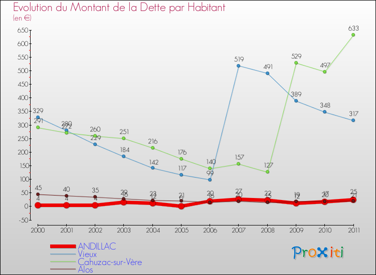 Evolution de la dette par habitant pour la commune de ANDILLAC et les communes proches Comparaison de la dette par habitant pour ANDILLAC et les communes voisines