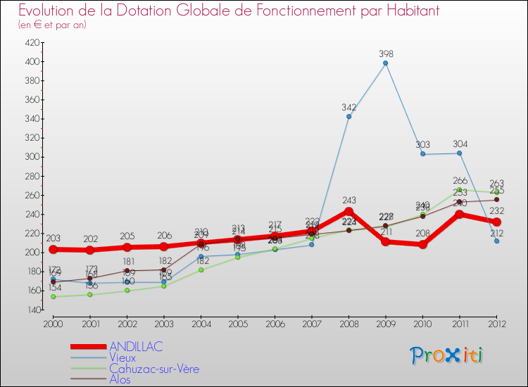 Evolution et montant de la dotation globale de fonctionnement par Habitant pour ANDILLAC et les communes proches Comparaison des dotations globales de fonctionnement par habitant pour ANDILLAC et les communes voisines