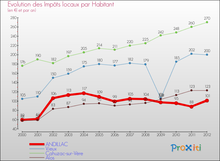 Evolution et montant des impôts locaux par Habitant pour ANDILLAC et les communes proches Comparaison des impôts locaux par habitant pour ANDILLAC et les communes voisines