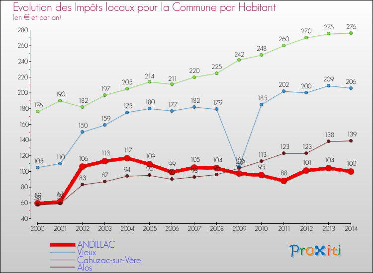 Evolution et montant des impôts locaux par Habitant pour ANDILLAC et les communes proches de 2000 à 2014 Comparaison des impôts locaux par habitant pour ANDILLAC et les communes voisines de 2000 à 2014