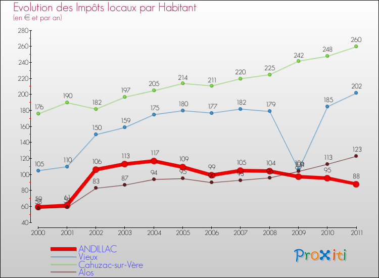 Evolution et montant des impôts locaux par Habitant pour ANDILLAC et les communes proches Comparaison des impôts locaux par habitant pour ANDILLAC et les communes voisines