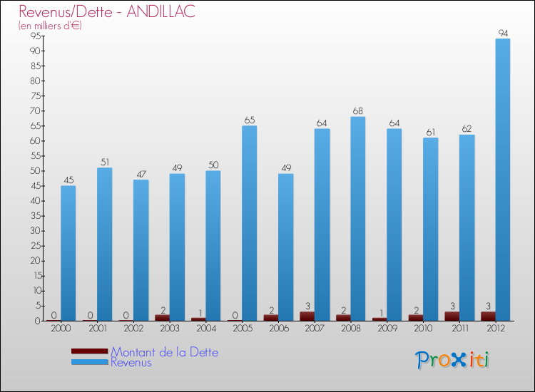 Evolution comparée de la dette et des revenus pour la commune de ANDILLAC de 2000 à 2012 Comparaison de la dette et des revenus pour ANDILLAC de 2000 à 2012