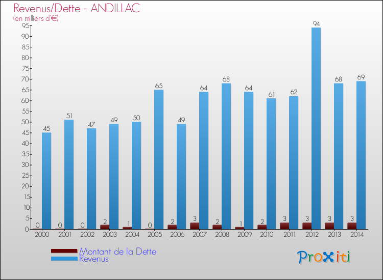 Evolution comparée de la dette et des revenus pour la commune de ANDILLAC de 2000 à 2014 Comparaison de la dette et des revenus pour ANDILLAC de 2000 à 2014
