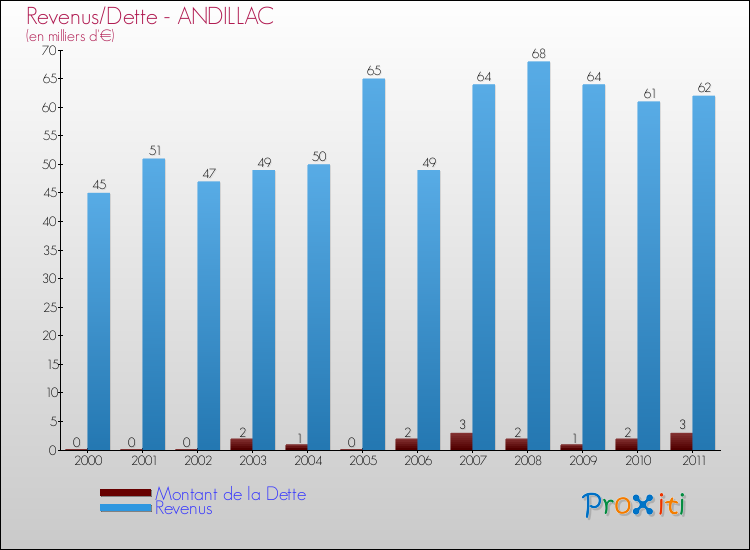 Evolution comparée de la dette et des revenus pour la commune de ANDILLAC de 2000 à 2011 Comparaison de la dette et des revenus pour ANDILLAC de 2000 à 2011