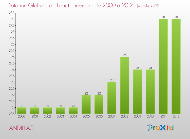 Evolution du montant de la Dotation Globale de Fonctionnement pour la commune de ANDILLAC de 2000 à 2012 Evolution du montant de la Dotation Globale de Fonctionnement pour ANDILLAC de 2000 à 2012