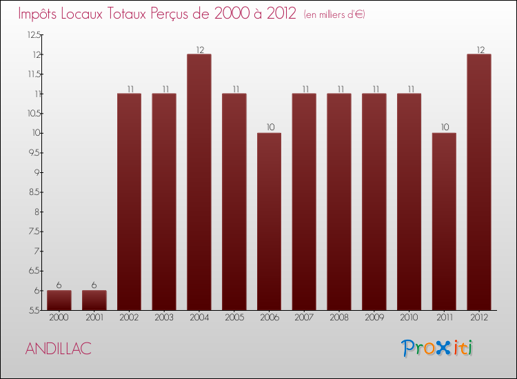 Evolution des Impôts Locaux pour la commune de ANDILLAC de 2000 à 2012 Evolution des Impôts Locaux pour ANDILLAC de 2000 à 2012