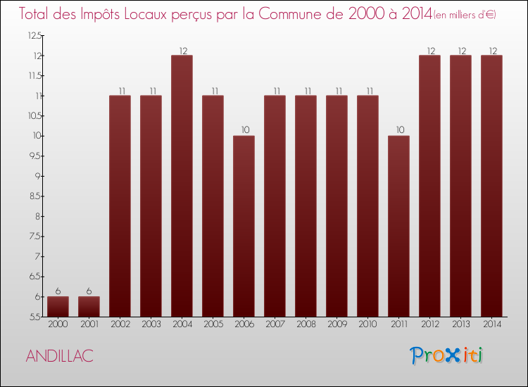 Evolution des Impôts Locaux pour la commune de ANDILLAC de 2000 à 2014 Evolution des Impôts Locaux pour ANDILLAC de 2000 à 2014