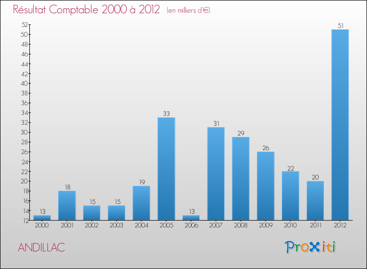 Evolution du résultat comptable pour la commune de ANDILLAC de 2000 à 2012 Evolution du résultat comptable pour ANDILLAC de 2000 à 2012