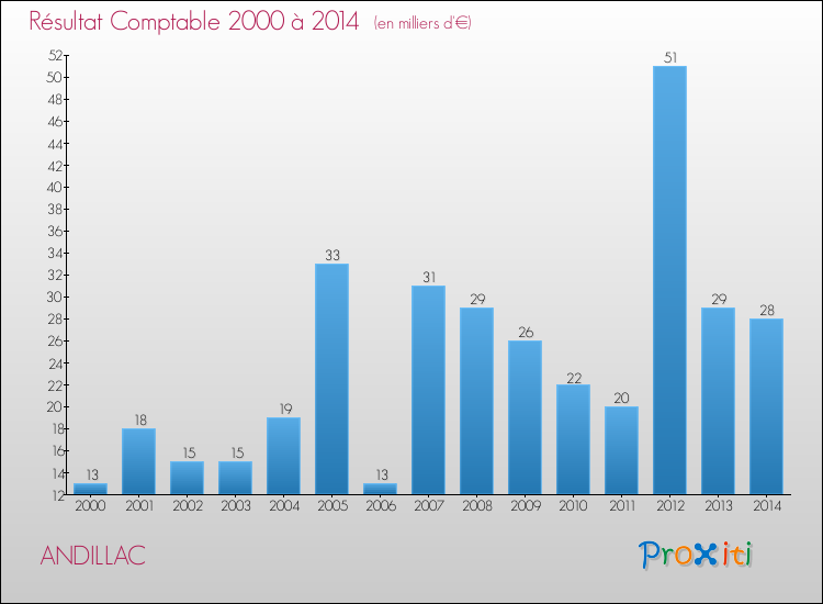 Evolution du résultat comptable pour la commune de ANDILLAC de 2000 à 2014 Evolution du résultat comptable pour ANDILLAC de 2000 à 2014