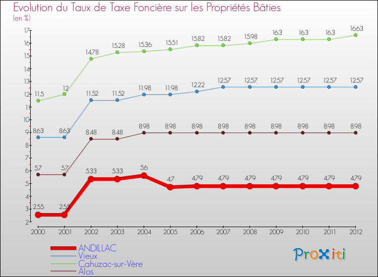 Evolution du taux de la taxe foncière sur le bati pour ANDILLAC et les communes proches de 2000 à 2012 Comparaison des taux de taxe foncière sur le bati pour ANDILLAC et les communes voisines de 2000 à 2012