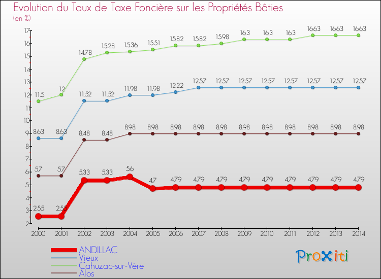 Evolution du taux de la taxe foncière sur le bati pour ANDILLAC et les communes proches de 2000 à 2014 Comparaison des taux de taxe foncière sur le bati pour ANDILLAC et les communes voisines de 2000 à 2014