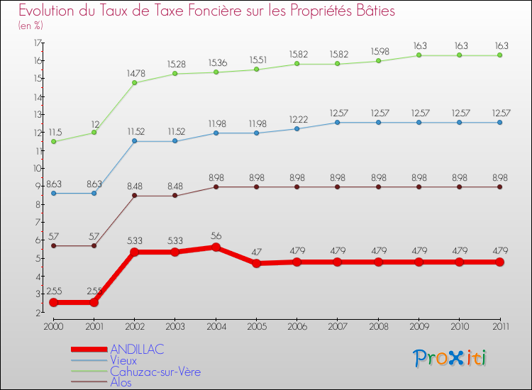 Evolution du taux de la taxe foncière sur le bati pour ANDILLAC et les communes proches Comparaison des taux de taxe foncière sur le bati pour ANDILLAC et les communes voisines