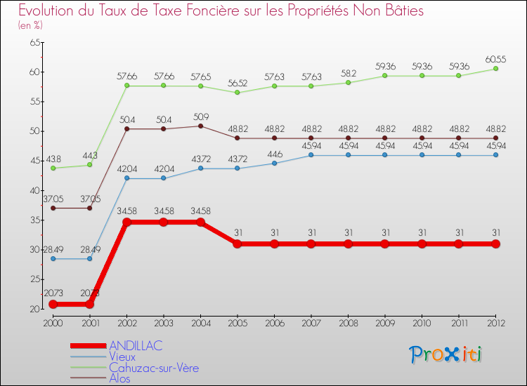 Evolution du taux de la taxe foncière sur les immeubles et terrains non batis pour ANDILLAC et les communes proches de 2000 à 2012 Comparaison des taux de la taxe foncière sur les immeubles et terrains non batis pour ANDILLAC et les communes voisines de 2000 à 2012
