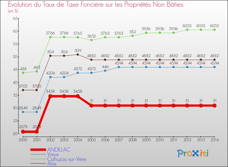 Evolution du taux de la taxe foncière sur les immeubles et terrains non batis pour ANDILLAC et les communes proches de 2000 à 2014 Comparaison des taux de la taxe foncière sur les immeubles et terrains non batis pour ANDILLAC et les communes voisines de 2000 à 2014