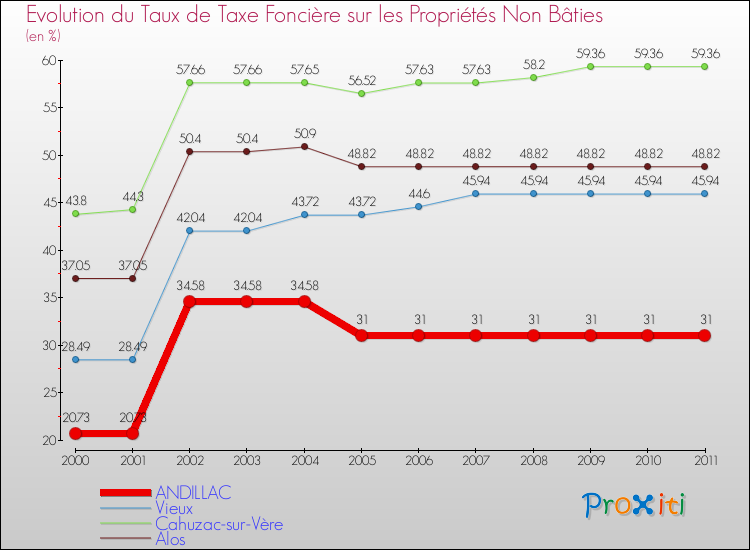 Evolution du taux de la taxe foncière sur les immeubles et terrains non batis pour ANDILLAC et les communes proches Comparaison des taux de la taxe foncière sur les immeubles et terrains non batis pour ANDILLAC et les communes voisines