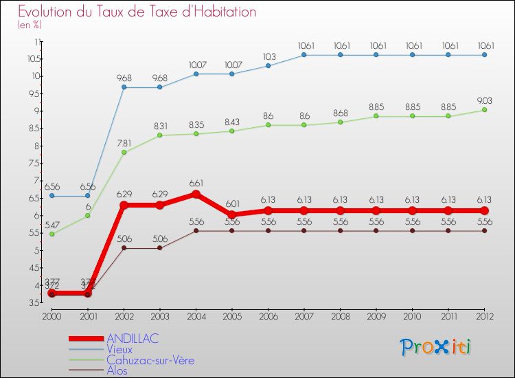 Evolution du taux de la taxe d'habitation pour ANDILLAC et les communes proches Comparaison des taux de la taxe d'habitation pour ANDILLAC et les communes voisines