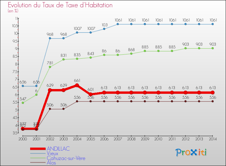 Evolution du taux de la taxe d'habitation pour ANDILLAC et les communes proches de 2000 à 2014 Comparaison des taux de la taxe d'habitation pour ANDILLAC et les communes voisines de 2000 à 2014