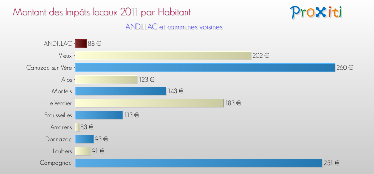 Montant des impôts locaux par Habitant pour ANDILLAC et les communes proches Comparaison des impôts locaux par habitant pour ANDILLAC et les communes voisines