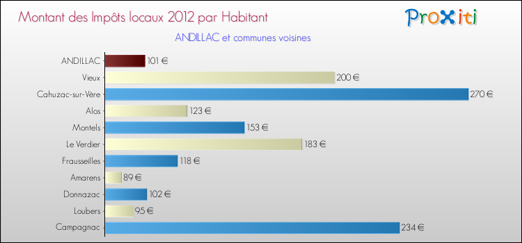 Montant des impôts locaux par Habitant pour ANDILLAC et les communes proches Comparaison des impôts locaux par habitant pour ANDILLAC et les communes voisines