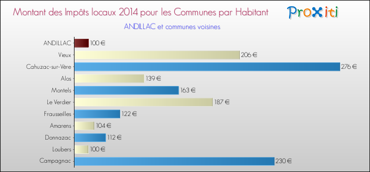 Montant des impôts locaux par Habitant pour ANDILLAC et les communes proches en 2014 Comparaison des impôts locaux par habitant pour ANDILLAC et les communes voisines en 2014
