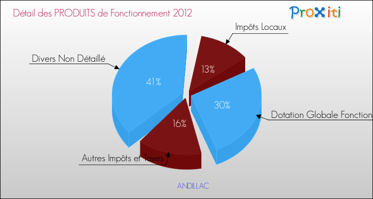 Décomposition du Budget de Fonctionnement 2012 de la commune de ANDILLAC Budget de Fonctionnement 2012 pour la commune de ANDILLAC