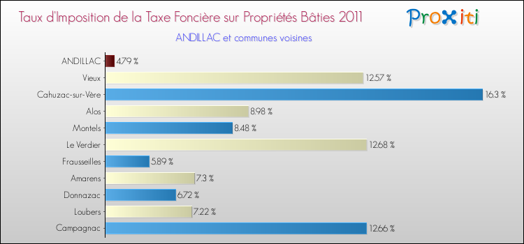 Taux d'imposition de la taxe foncière sur le bati 2011 pour ANDILLAC et les communes proches Comparaison des taux d'imposition de la taxe foncière sur le bati 2011 pour ANDILLAC et les communes voisines
