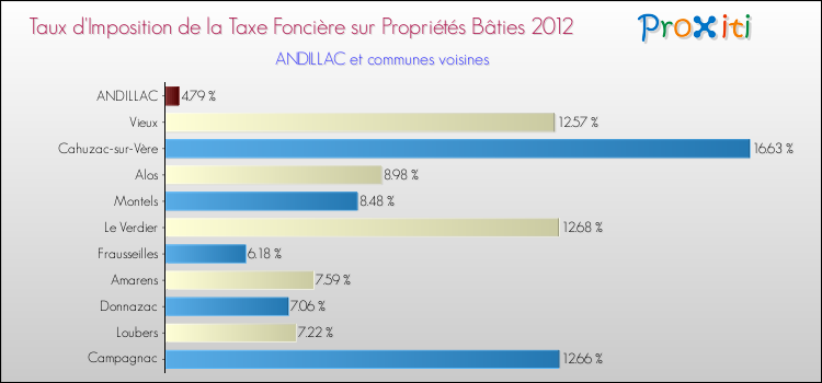 Taux d'imposition de la taxe foncière sur le bati 2012 pour ANDILLAC et les communes proches Comparaison des taux d'imposition de la taxe foncière sur le bati 2012 pour ANDILLAC et les communes voisines