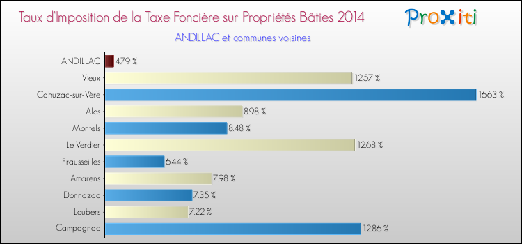 Taux d'imposition de la taxe foncière sur le bati 2014 pour ANDILLAC et les communes proches Comparaison des taux d'imposition de la taxe foncière sur le bati 2014 pour ANDILLAC et les communes voisines