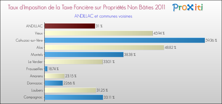 Taux d'imposition de la taxe foncière sur les immeubles et terrains non batis 2011 pour ANDILLAC et les communes proches Comparaison des taux d'imposition de la taxe foncière sur les immeubles et terrains non batis 2011 pour ANDILLAC et les communes voisines