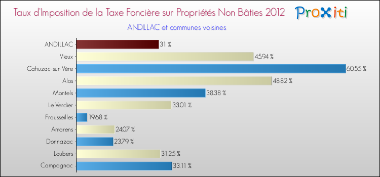 Taux d'imposition de la taxe foncière sur les immeubles et terrains non batis 2012 pour ANDILLAC et les communes proches Comparaison des taux d'imposition de la taxe foncière sur les immeubles et terrains non batis 2012 pour ANDILLAC et les communes voisines
