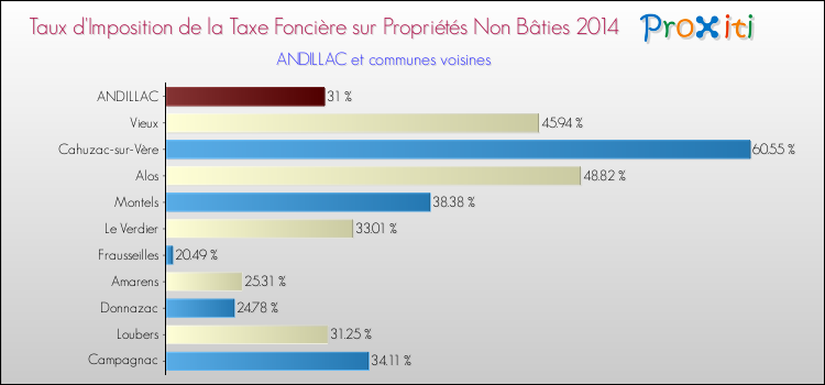 Taux d'imposition de la taxe foncière sur les immeubles et terrains non batis 2014 pour ANDILLAC et les communes proches Comparaison des taux d'imposition de la taxe foncière sur les immeubles et terrains non batis 2014 pour ANDILLAC et les communes voisines