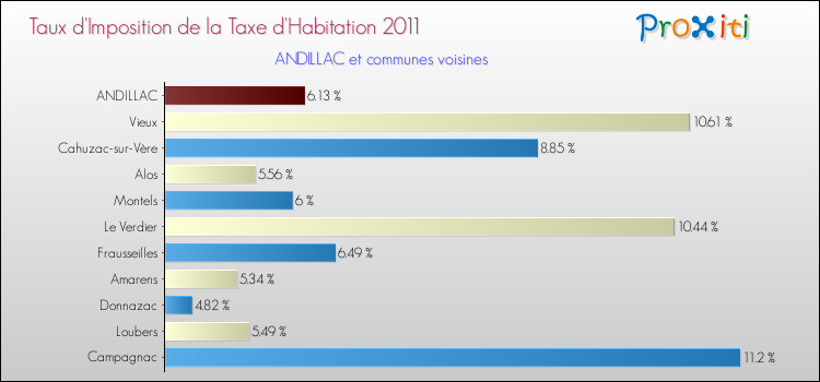 Taux d'imposition de la taxe d'habitation 2011 pour ANDILLAC et les communes proches Comparaison des taux d'imposition de la taxe d'habitation 2011 pour ANDILLAC et les communes voisines