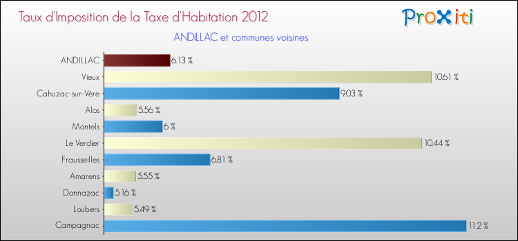 Taux d'imposition de la taxe d'habitation 2012 pour ANDILLAC et les communes proches Comparaison des taux d'imposition de la taxe d'habitation 2012 pour ANDILLAC et les communes voisines