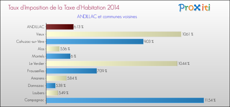 Taux d'imposition de la taxe d'habitation 2014 pour ANDILLAC et les communes proches Comparaison des taux d'imposition de la taxe d'habitation 2014 pour ANDILLAC et les communes voisines