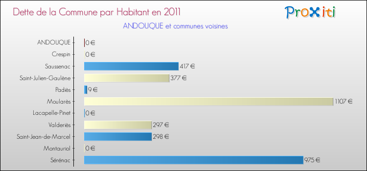Dette par habitant de la commune en 2011 pour ANDOUQUE et les communes proches Comparaison de la dette par habitant de la commune en 2011 pour ANDOUQUE et les communes voisines