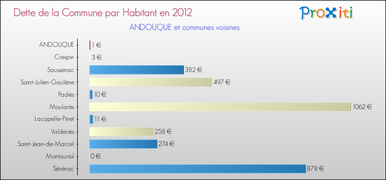 Dette par habitant de la commune en 2012 pour ANDOUQUE et les communes proches Comparaison de la dette par habitant de la commune en 2012 pour ANDOUQUE et les communes voisines