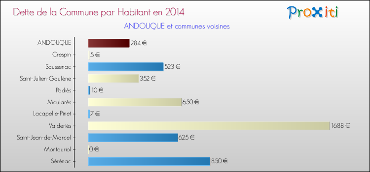 Dette par habitant de la commune en 2014 pour ANDOUQUE et les communes proches Comparaison de la dette par habitant de la commune en 2014 pour ANDOUQUE et les communes voisines